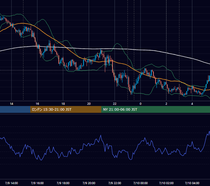 2025年7月9日（水） USD/JPY 5分足チャート