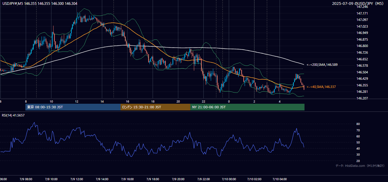 2025-07-09（水） USD/JPY 5分足チャート
