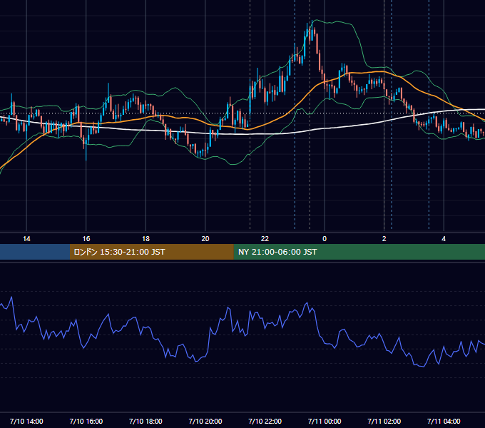 2025年7月10日（木） USD/JPY 5分足チャート
