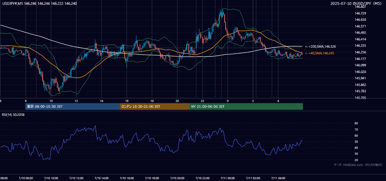 2025-07-10（木） USD/JPY 5分足チャート