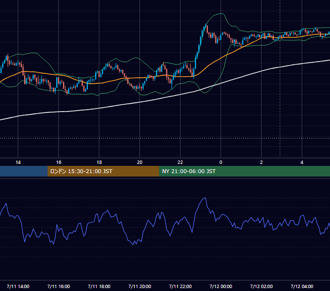 2025年7月11日（金） USD/JPY 5分足チャート