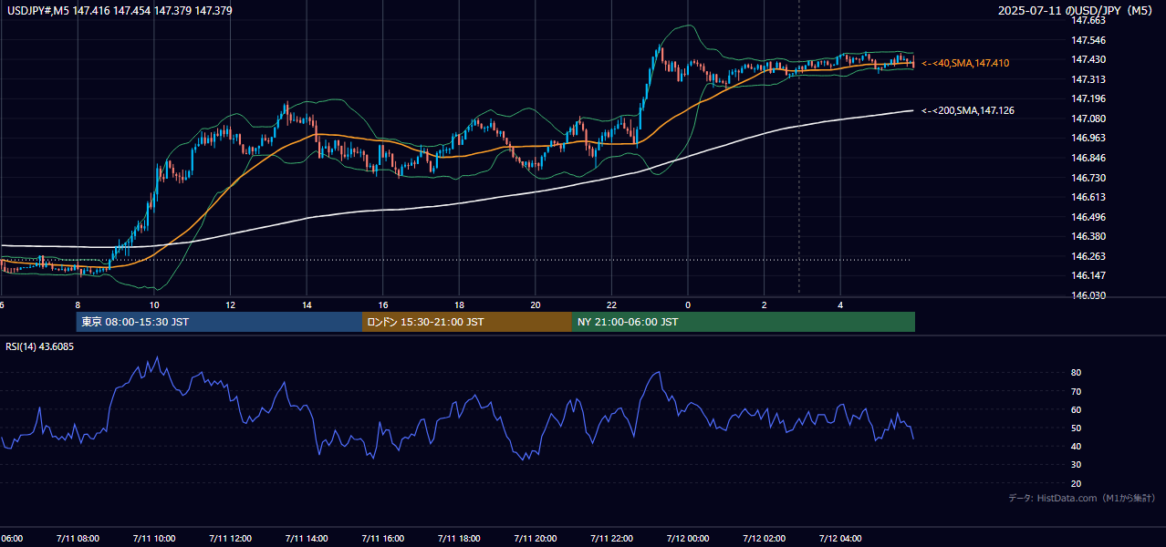 2025-07-11（金） USD/JPY 5分足チャート