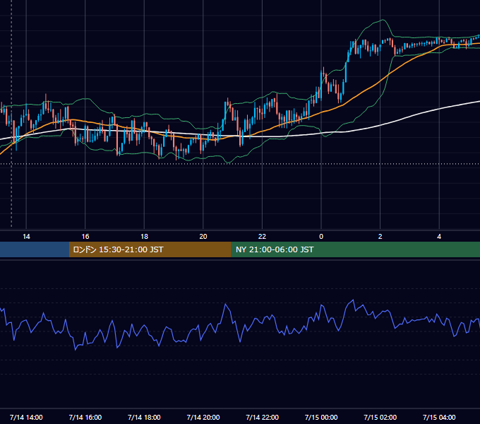 2025年7月14日（月） USD/JPY 5分足チャート