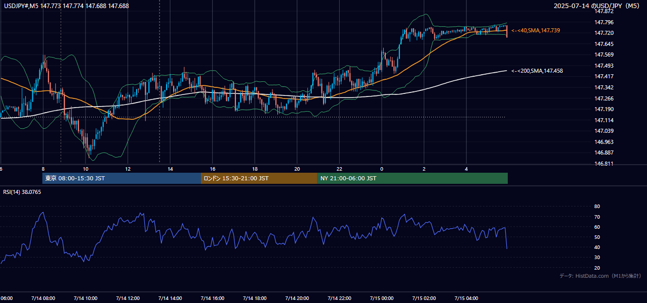 2025-07-14（月） USD/JPY 5分足チャート