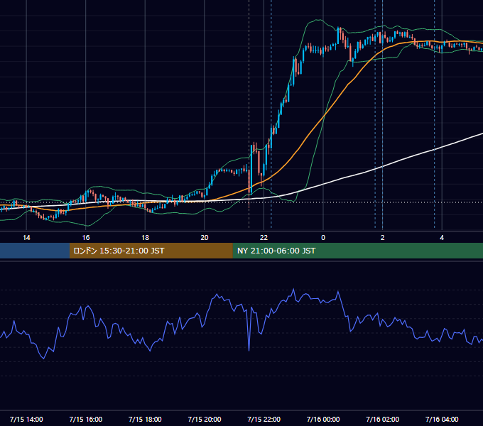 2025年7月15日（火） USD/JPY 5分足チャート