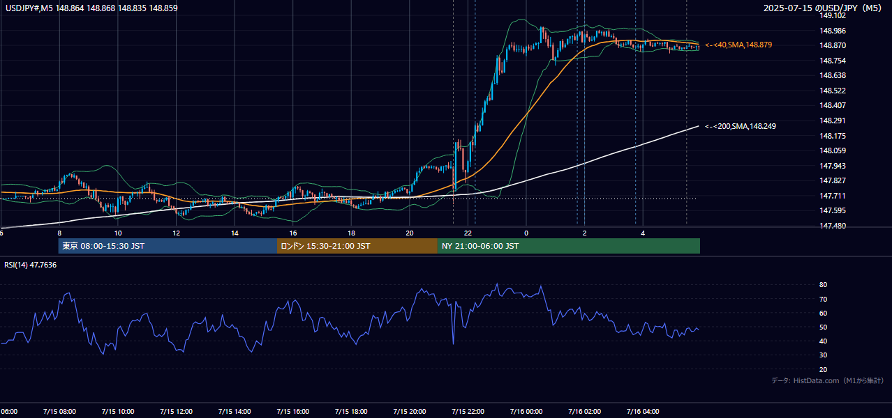 2025-07-15（火） USD/JPY 5分足チャート