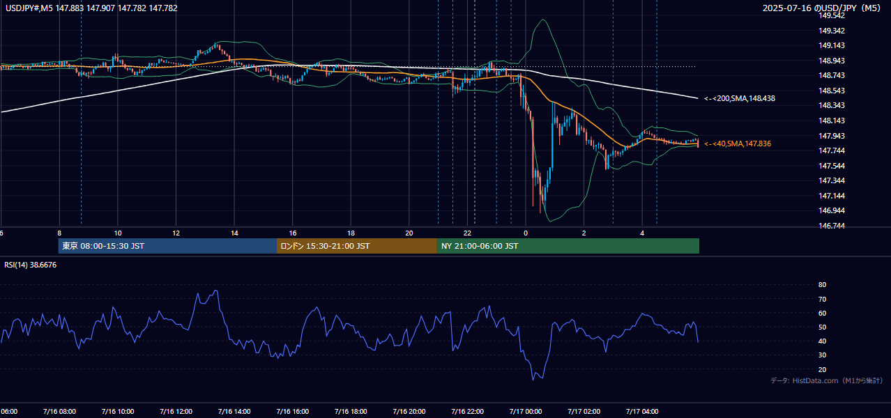 2025-07-16（水） USD/JPY 5分足チャート