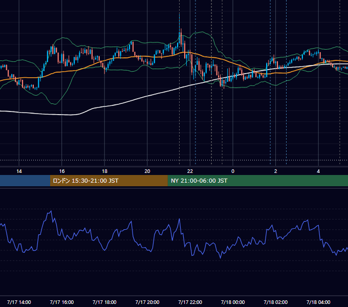 2025年7月17日（木） USD/JPY 5分足チャート