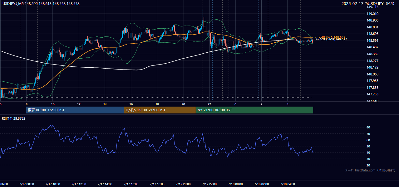 2025-07-17（木） USD/JPY 5分足チャート