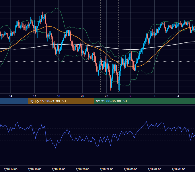 2025年7月18日（金） USD/JPY 5分足チャート