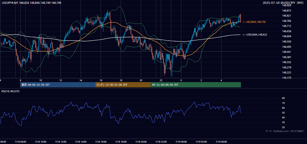 2025-07-18（金） USD/JPY 5分足チャート