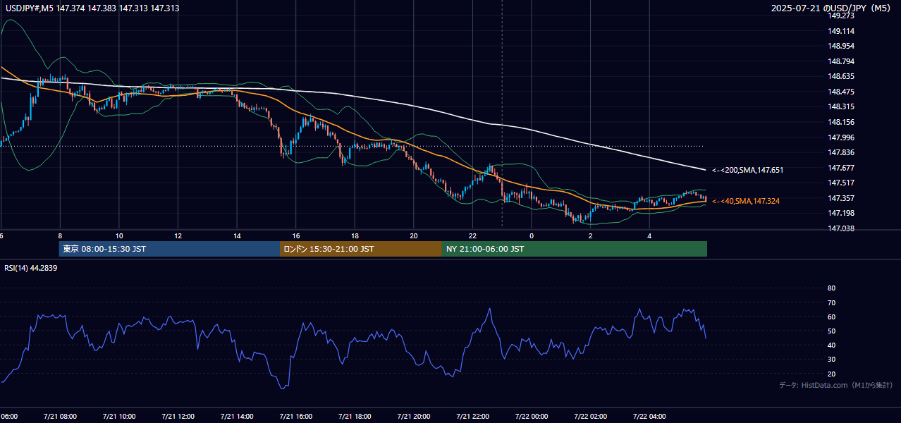 2025年7月21日(月) USD/JPY 5分足チャート