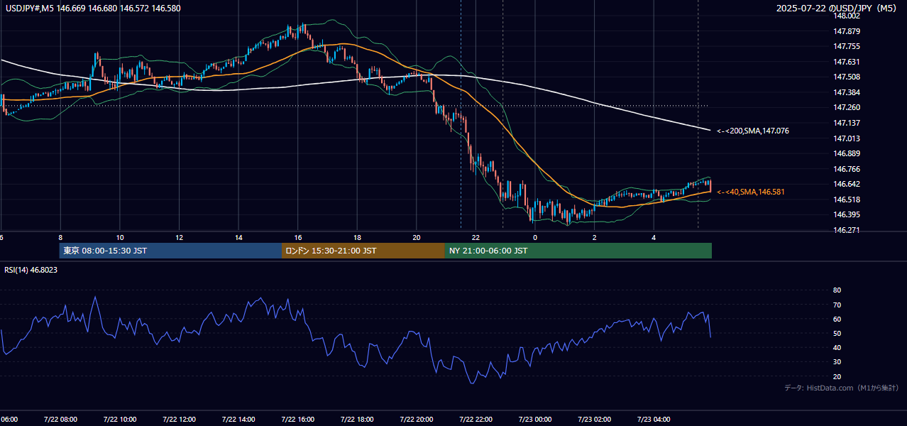 2025-07-22（火） USD/JPY 5分足チャート