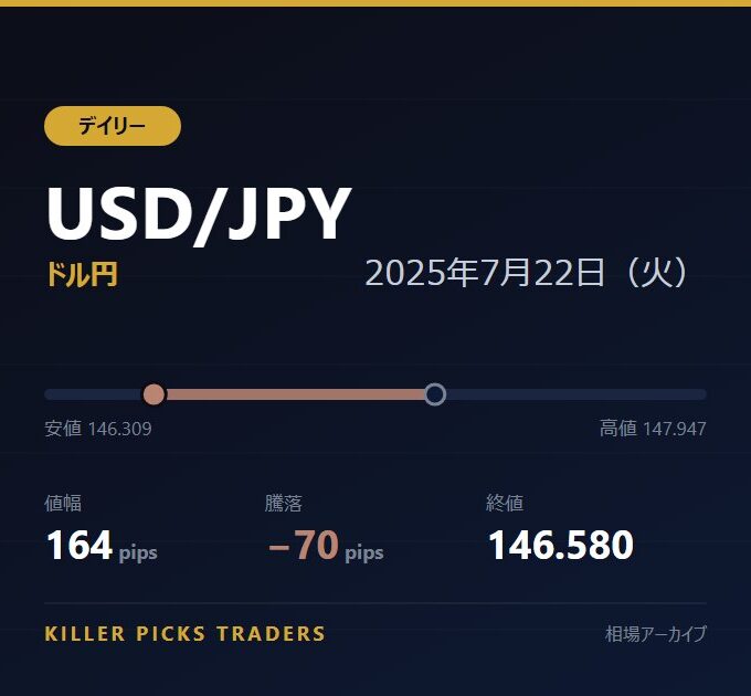 USD/JPY 2025年7月22日（火） 値幅164pips
