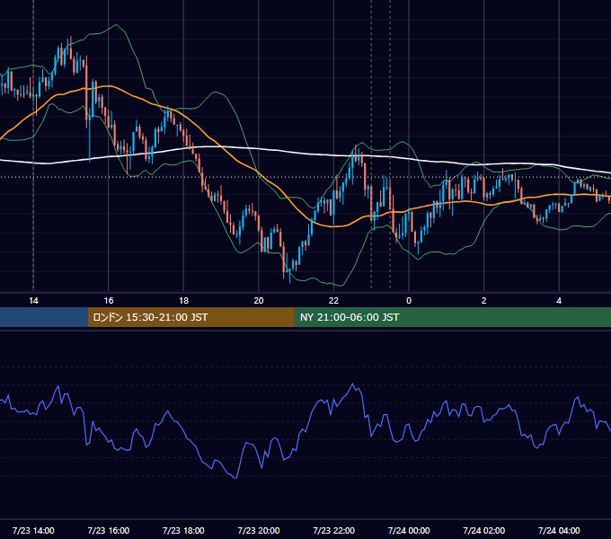 2025年7月23日（水） USD/JPY 5分足チャート