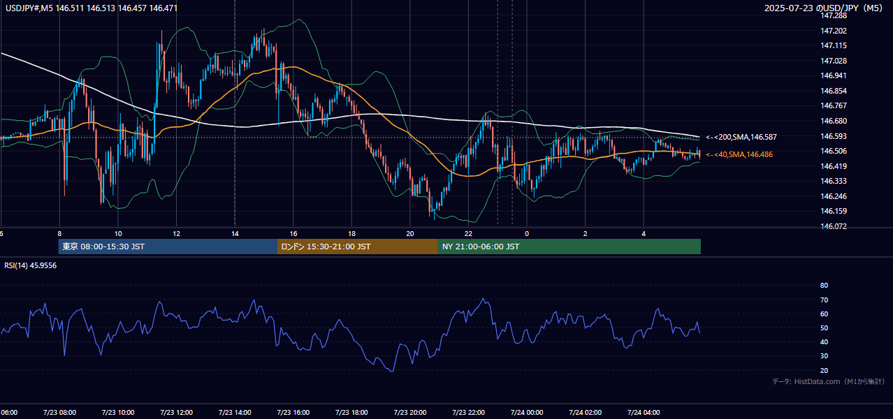 2025-07-23（水） USD/JPY 5分足チャート