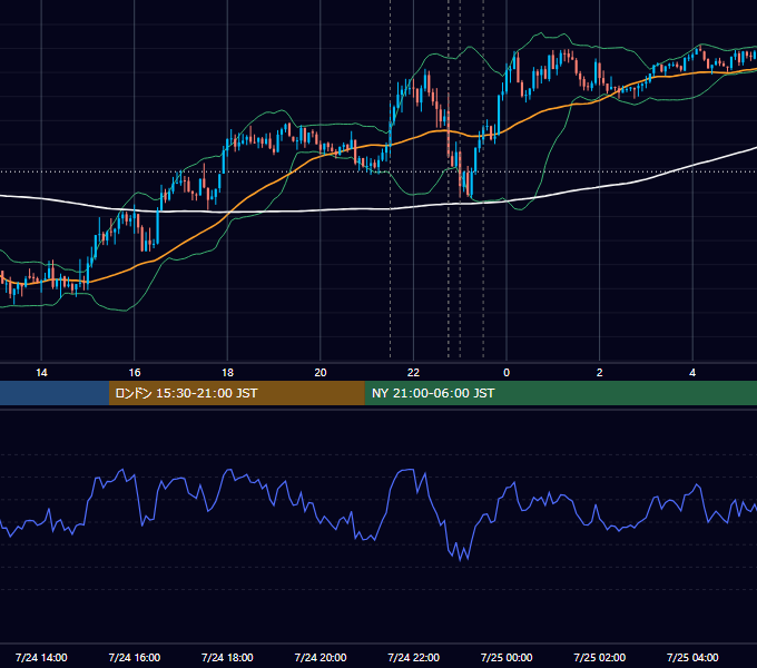 2025年7月24日（木） USD/JPY 5分足チャート