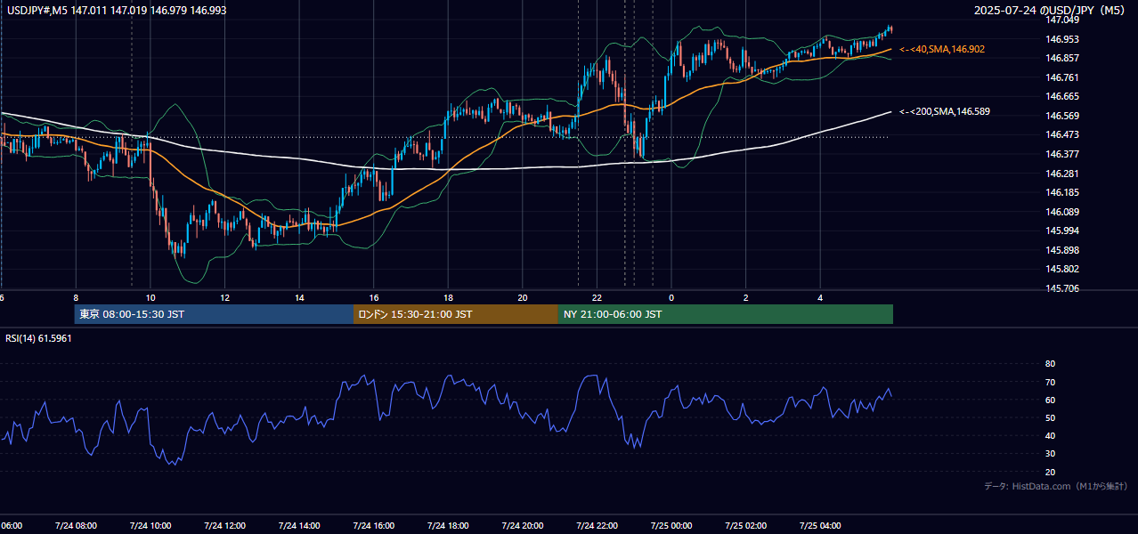 2025-07-24（木） USD/JPY 5分足チャート