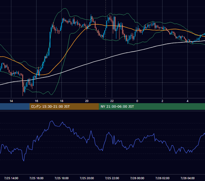 2025年7月25日（金） USD/JPY 5分足チャート