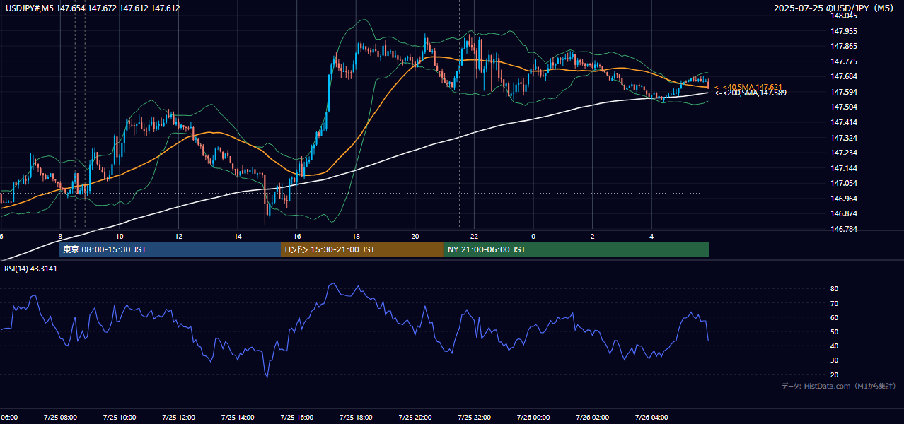 2025-07-25（金） USD/JPY 5分足チャート