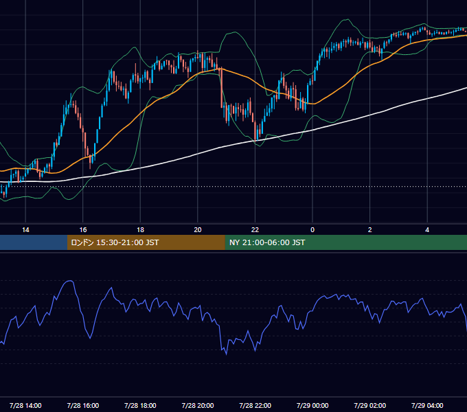 2025年7月28日（月） USD/JPY 5分足チャート