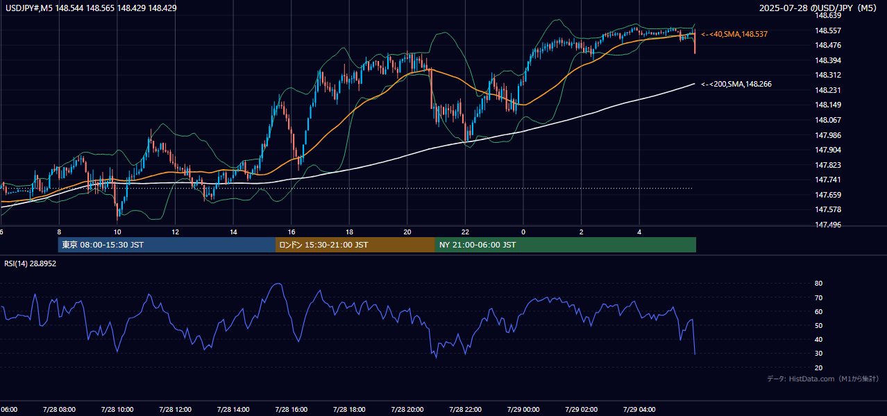 2025-07-28（月） USD/JPY 5分足チャート