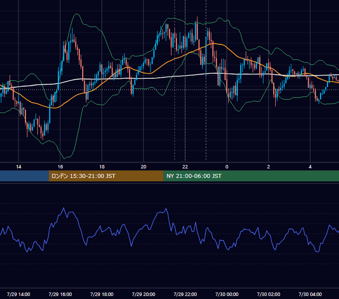 2025年7月29日（火） USD/JPY 5分足チャート