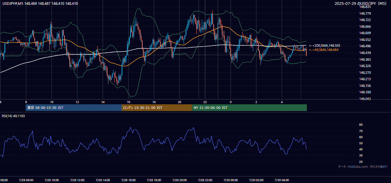 2025-07-29（火） USD/JPY 5分足チャート