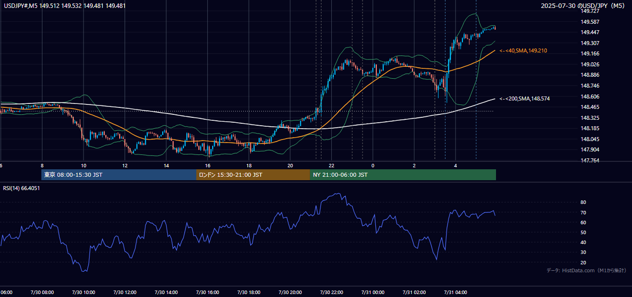 2025-07-30（水） USD/JPY 5分足チャート