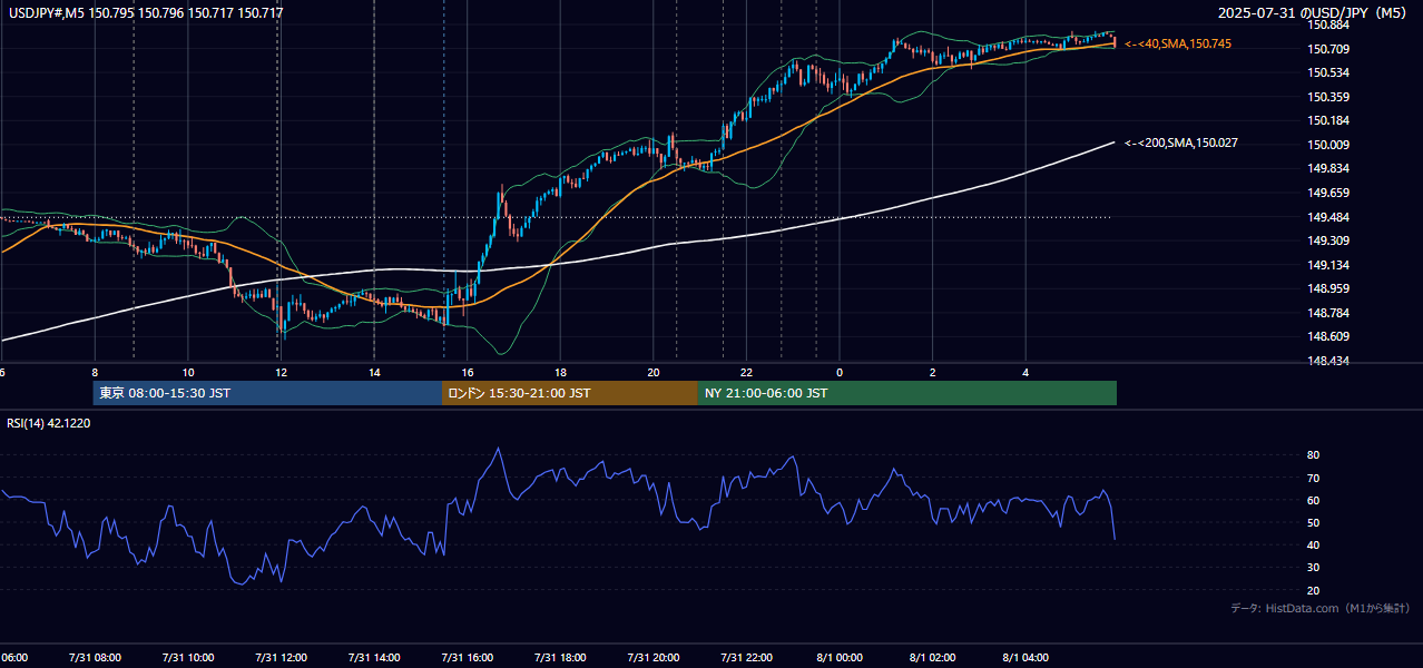 2025年7月31日(木) USD/JPY 5分足チャート
