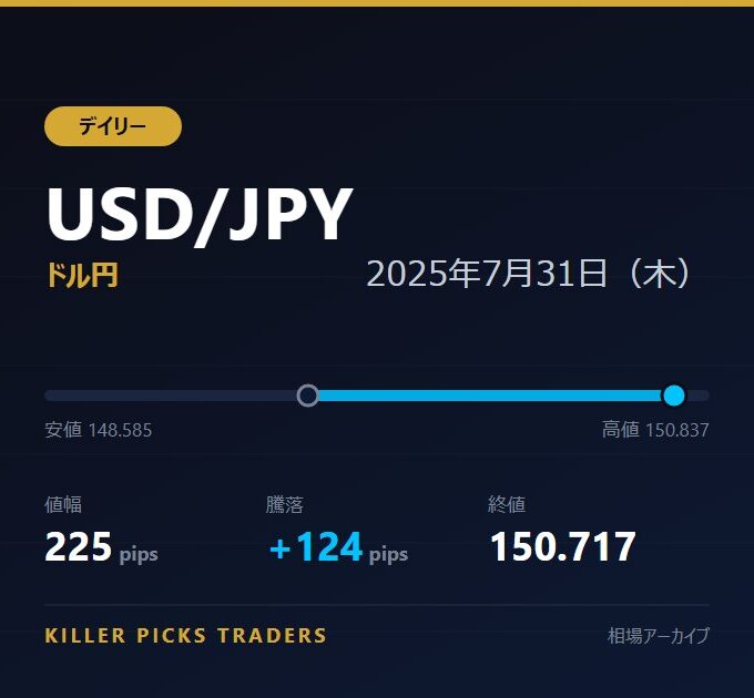 USD/JPY 2025年7月31日（木） 値幅225pips