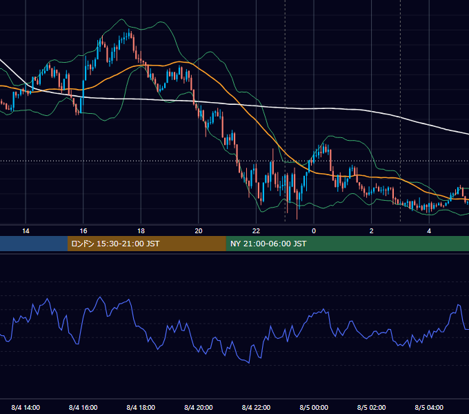 2025年8月4日（月） USD/JPY 5分足チャート