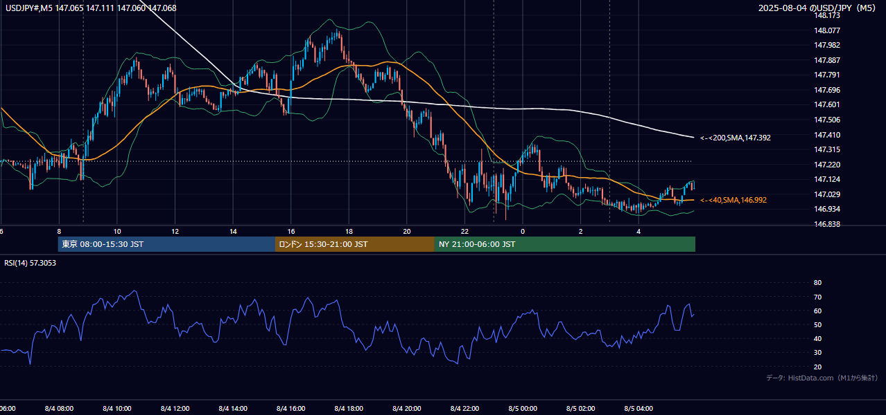 2025年8月4日(月) USD/JPY 5分足チャート