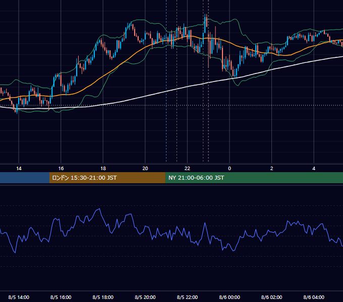 2025年8月5日（火） USD/JPY 5分足チャート