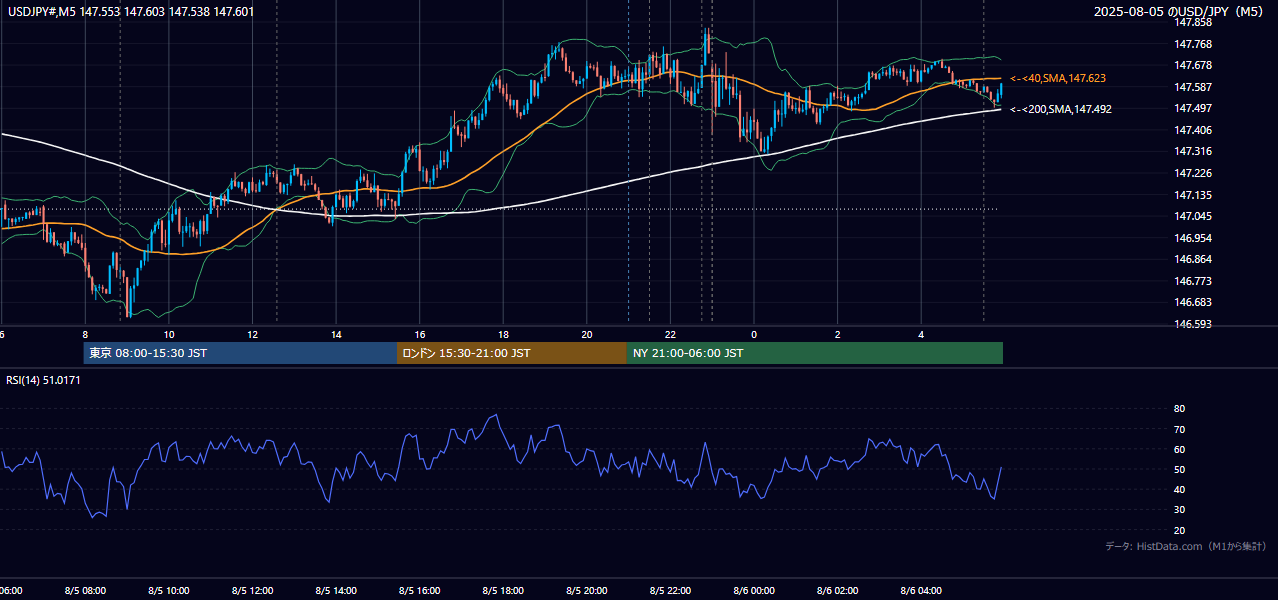 2025-08-05(火) USD/JPY 5分足チャート