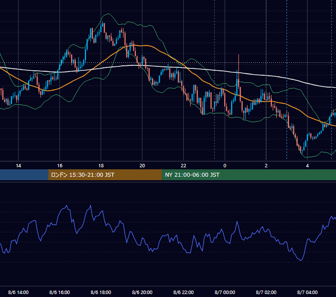 2025年8月6日（水） USD/JPY 5分足チャート