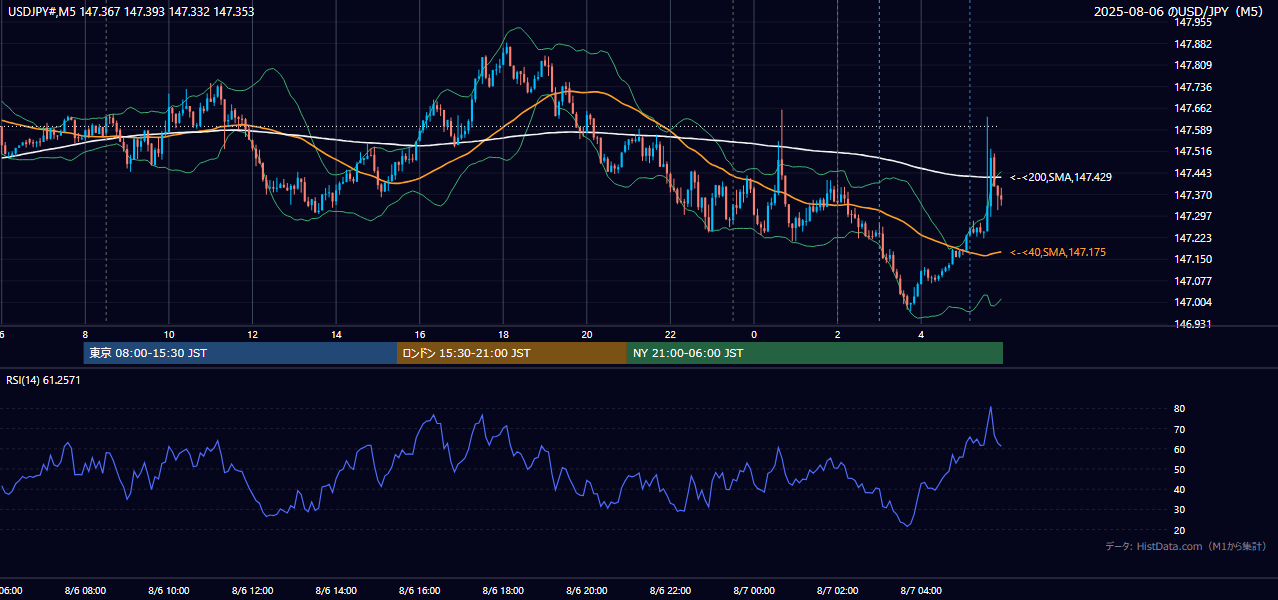 2025年8月6日(水) USD/JPY 5分足チャート