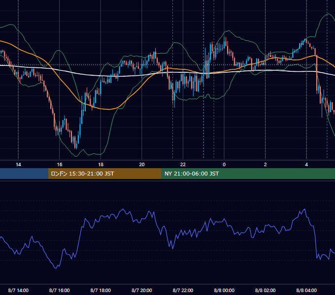 2025年8月7日（木） USD/JPY 5分足チャート