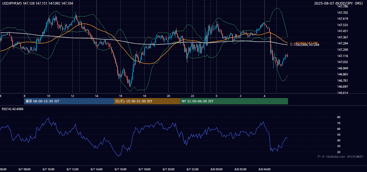 2025年8月7日（木） USD/JPY 5分足チャート