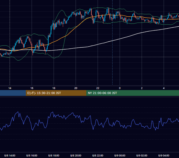 2025年8月8日（金） USD/JPY 5分足チャート
