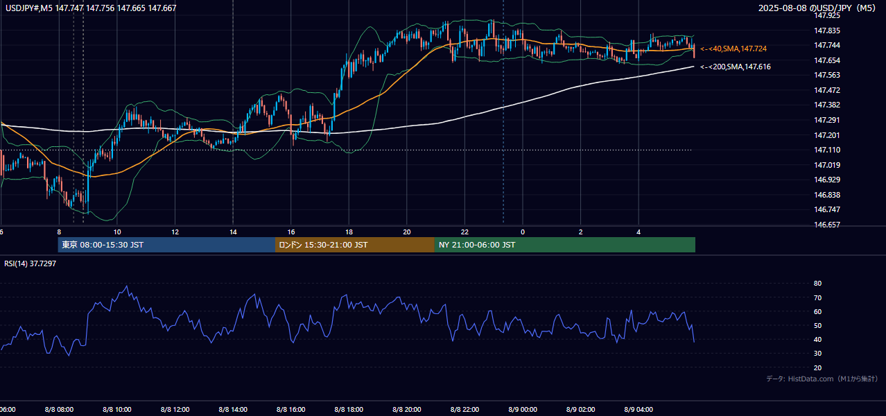 2025年8月8日(金) USD/JPY 5分足チャート