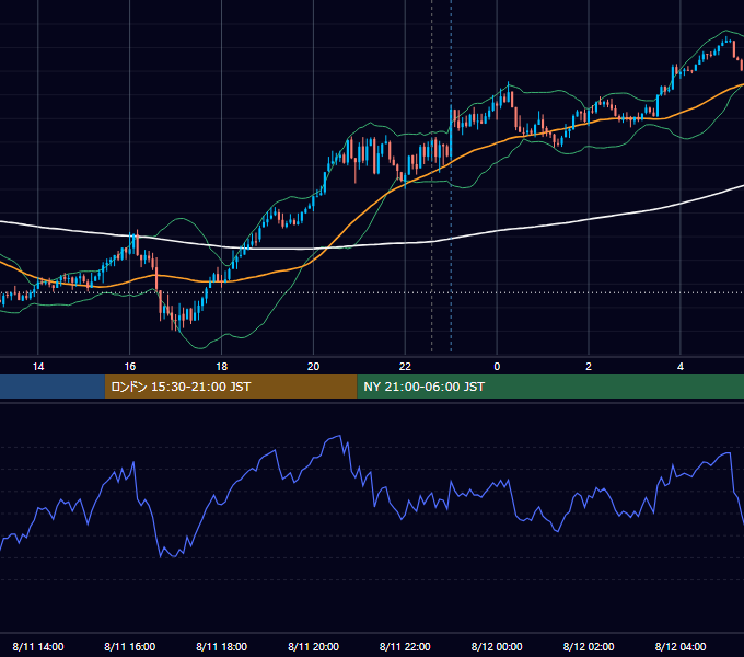 2025年8月11日（月） USD/JPY 5分足チャート