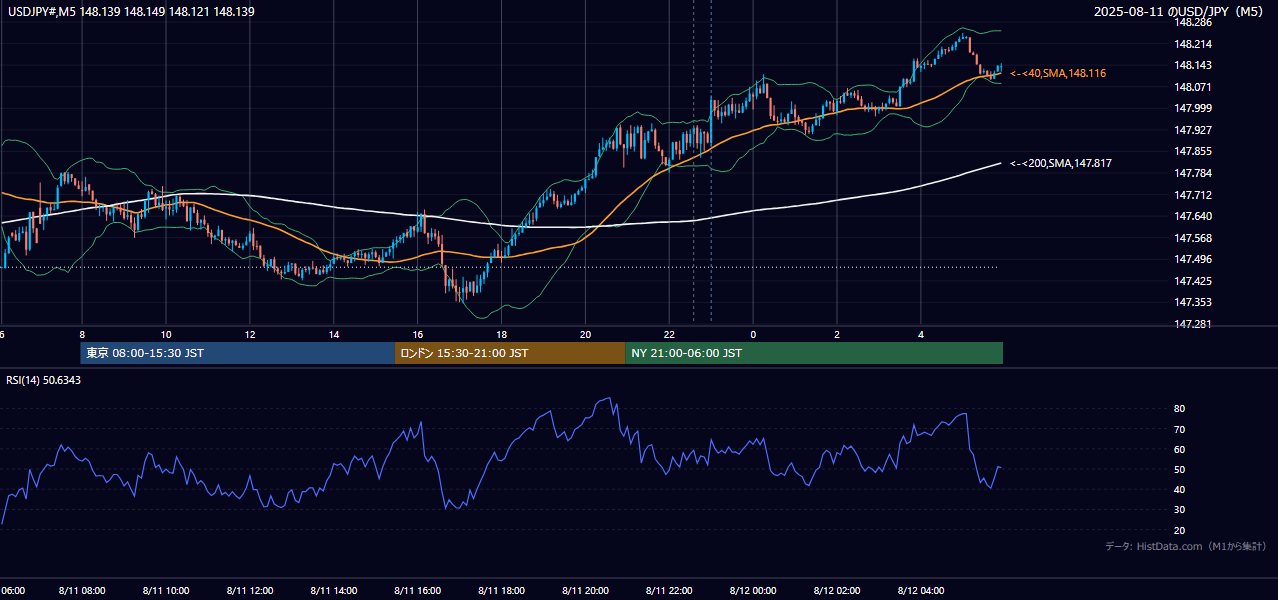 2025年8月11日(月) USD/JPY 5分足チャート
