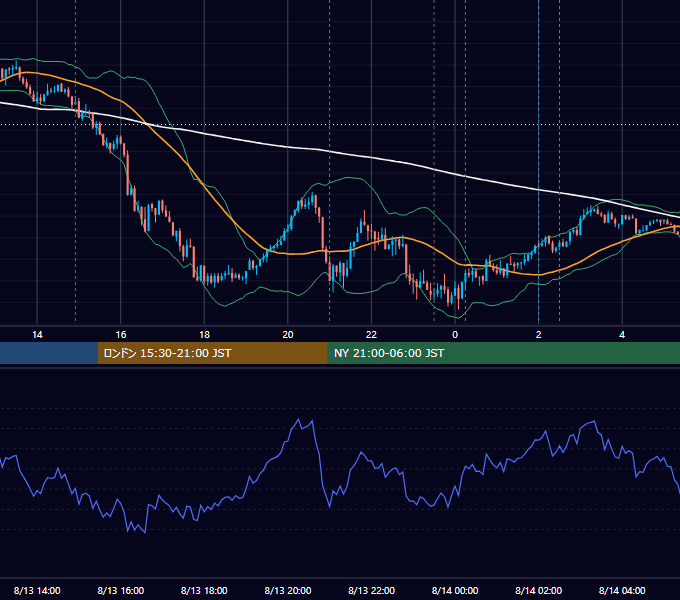 2025年8月13日（水） USD/JPY 5分足チャート
