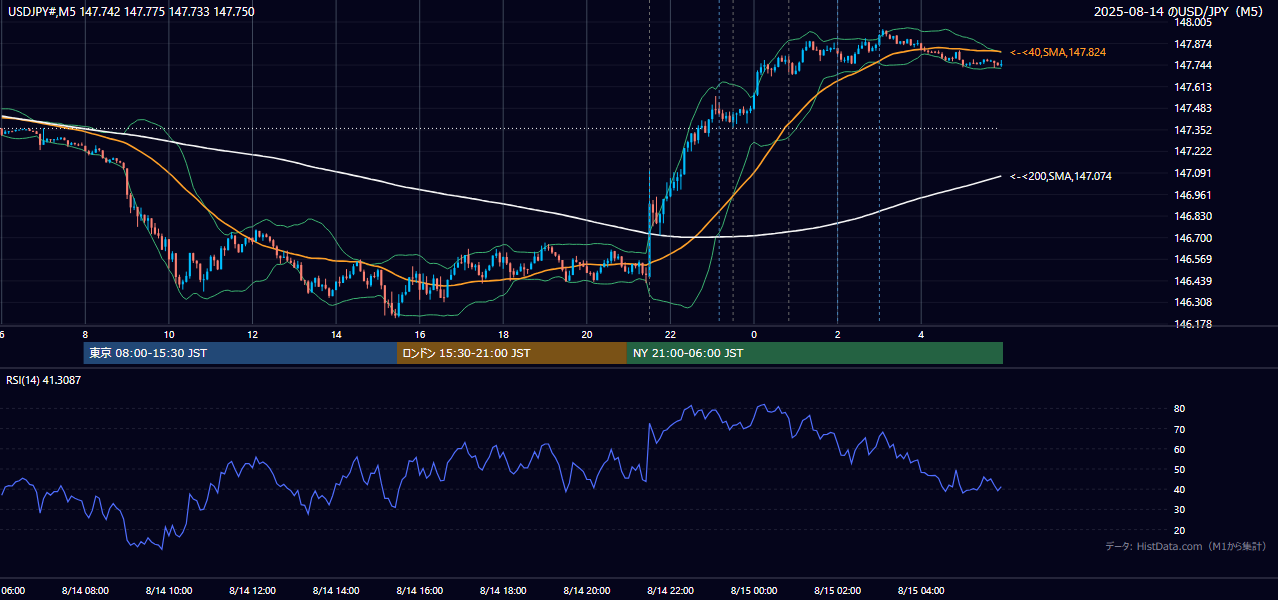 2025年8月14日(木) USD/JPY 5分足チャート