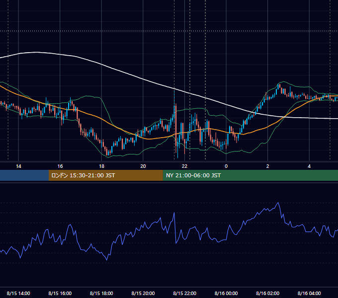 2025年8月15日（金） USD/JPY 5分足チャート
