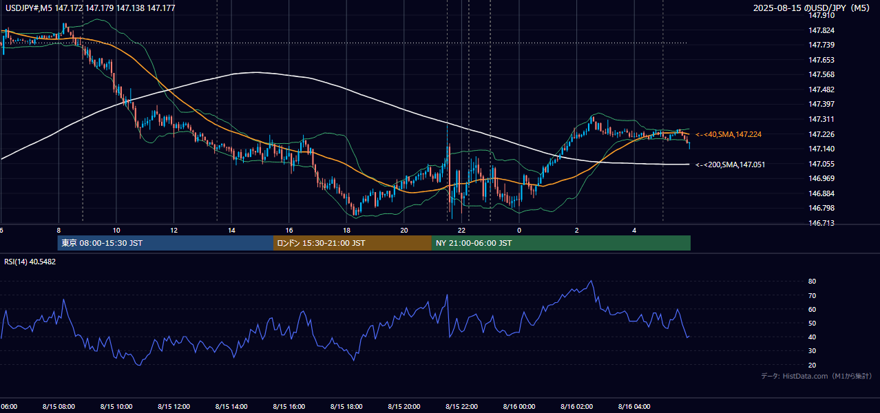 2025年8月15日(金) USD/JPY 5分足チャート