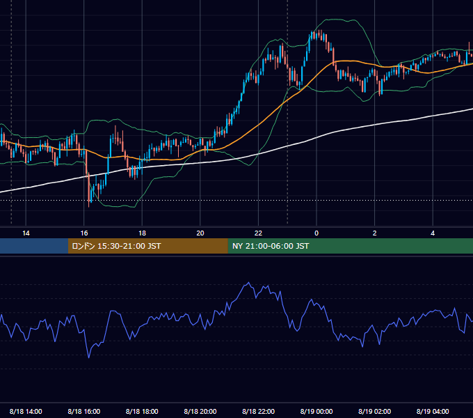 2025年8月18日（月） USD/JPY 5分足チャート