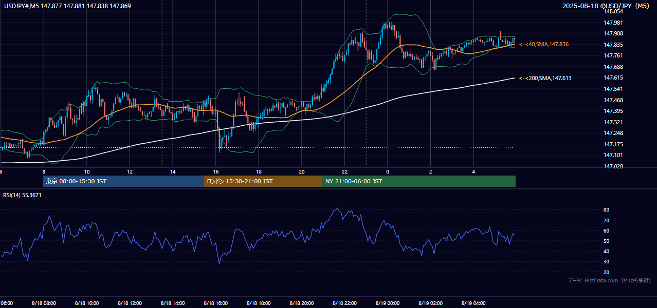 2025年8月18日(月) USD/JPY 5分足チャート