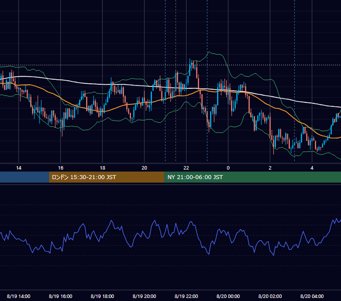 2025年8月19日（火） USD/JPY 5分足チャート